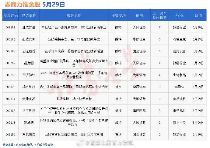 券商评级分析_5月29日券商力推股_今日推荐个股