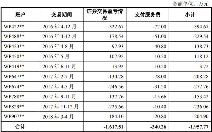 配资出资方风险_长江场外配资合同无效_武汉炒股配资风险案例