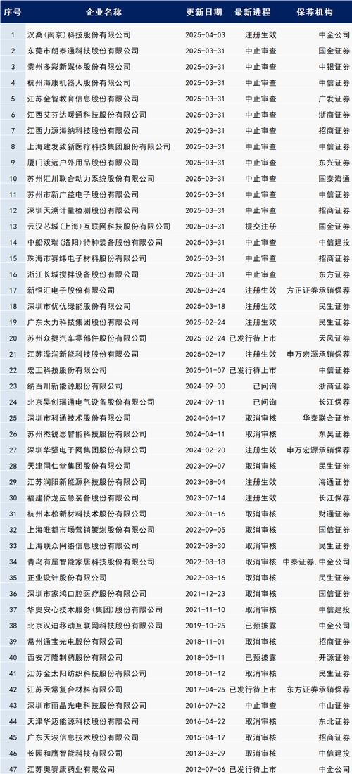 深市ipo排队企业名单_中国证监会首发审核流程_山东泰和水处理科技IPO