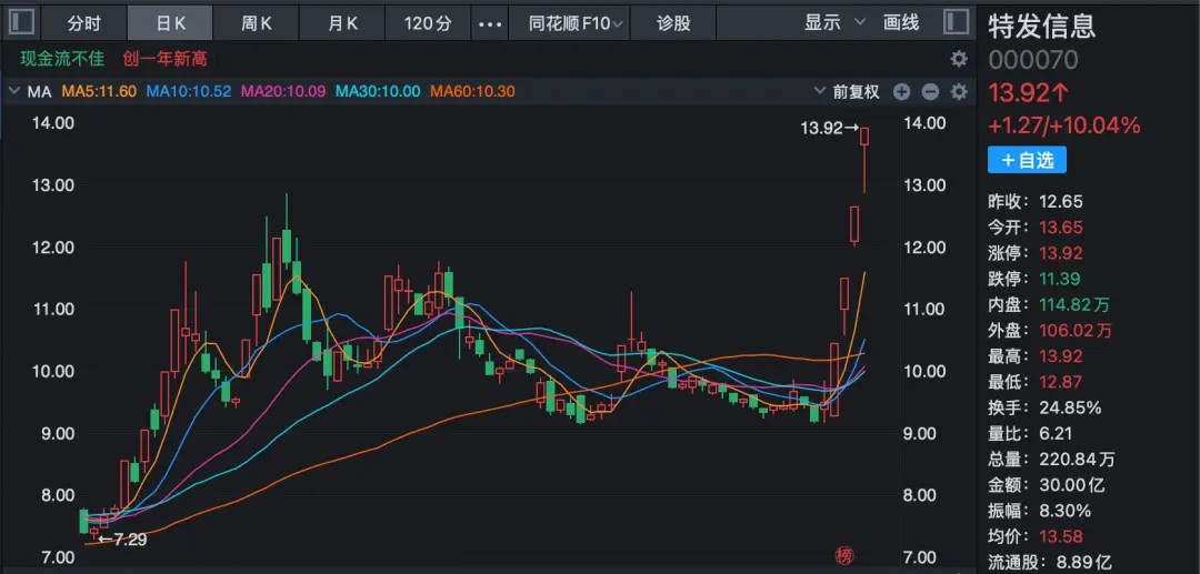 股票筹码分析软件_医药股涨停板分析_通信板块市值突破