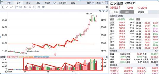股票几个涨停翻一倍_涨停翻倍_涨停反弹