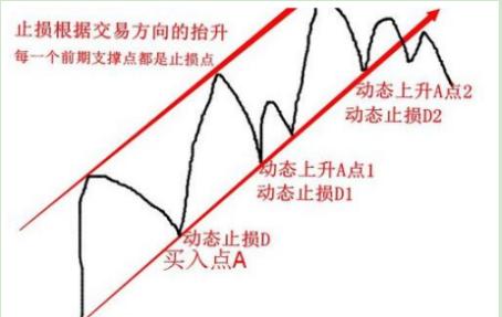 根据亏损程度设定止损_止损点设置技巧_什么是止损点