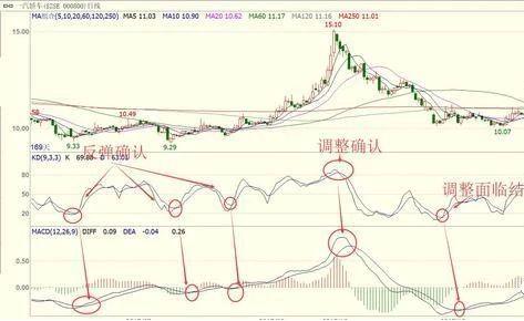 MACD底背离战法要点_MACD顶底背离战法总结_通达信kdj指标公式