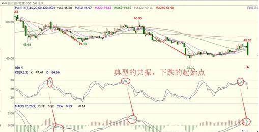 通达信kdj指标公式_MACD顶底背离战法总结_MACD底背离战法要点