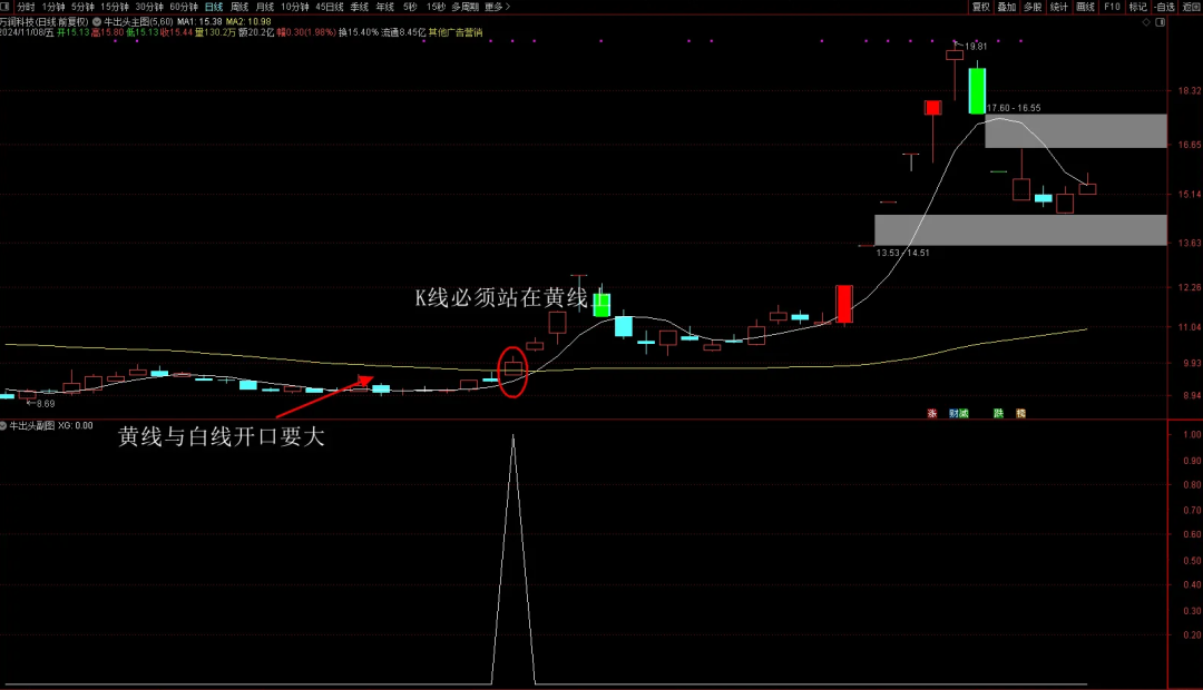 股票主图指标_炒股主图指标_股票里指标是什么