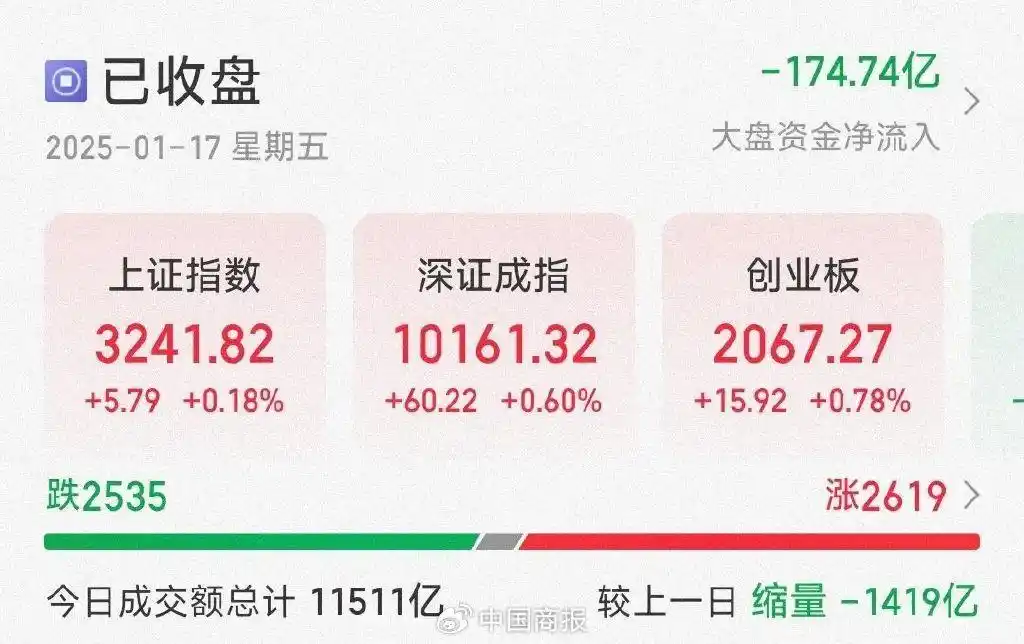 连续3天上涨_2024年宏观经济数据_A股三大指数上涨