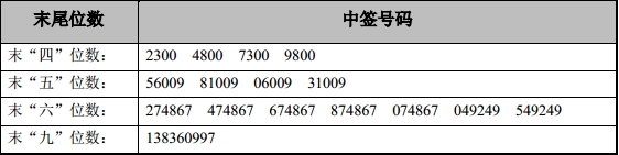 2025年新股中签率排行_第三批新股中签号查询_赛福天新股中签率