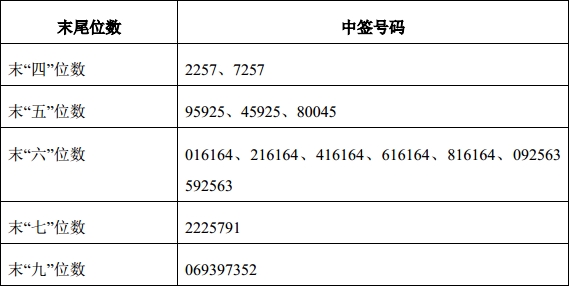 2025年新股中签率排行_赛福天新股中签率_第三批新股中签号查询