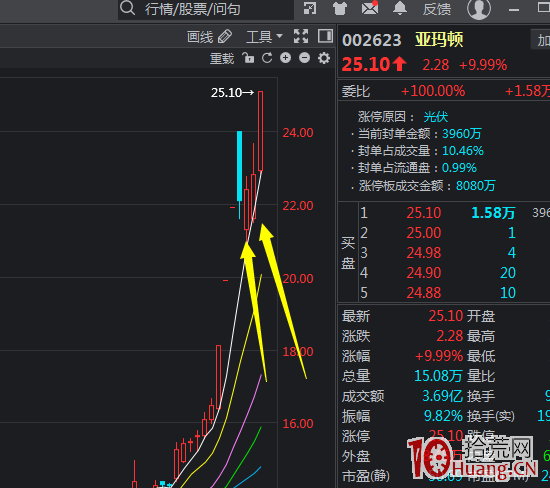 强势股美人肩形态_美人肩k线_美人肩K线形态