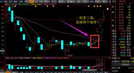 一阳穿三线抓涨停_突破阻力位买入股票_股票止盈止损点设置方法