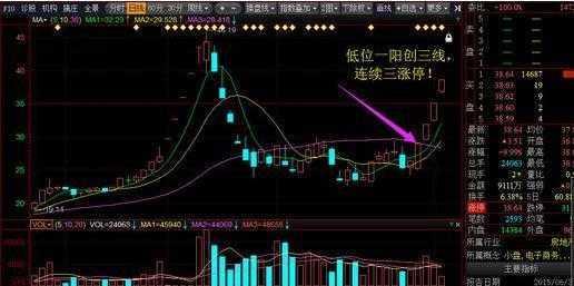 突破阻力位买入股票_一阳穿三线抓涨停_股票止盈止损点设置方法