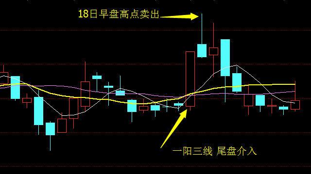 一阳穿三线抓涨停_突破阻力位买入股票_股票止盈止损点设置方法