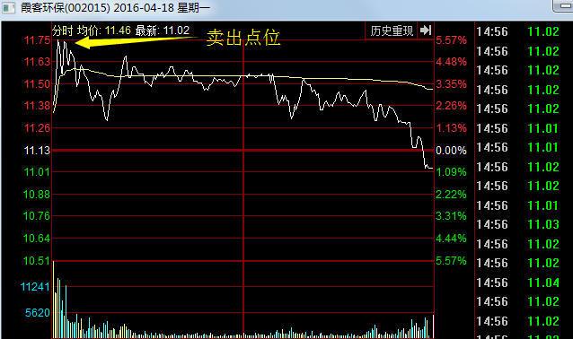 股票止盈止损点设置方法_一阳穿三线抓涨停_突破阻力位买入股票