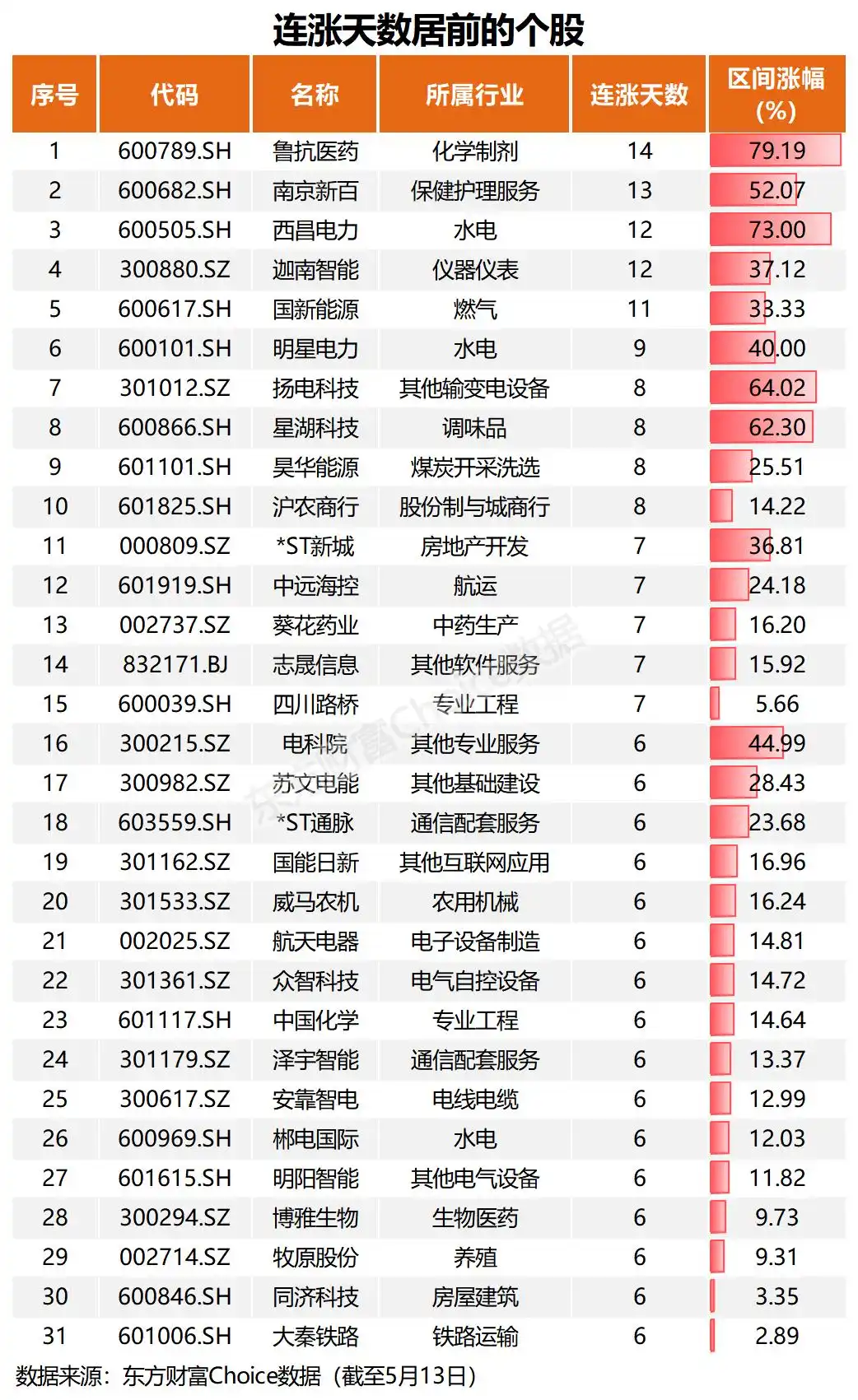 A股市场回暖 连续上涨个股分析 公用事业板块业绩增长_连续3天上涨