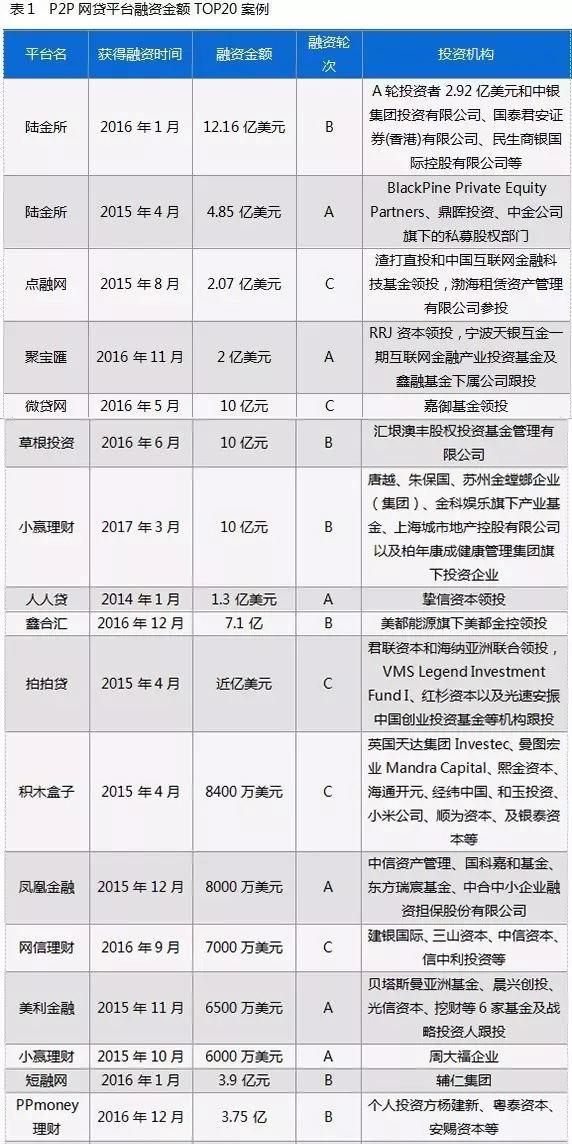 网络配资平台排名_2017年P2P网贷行业融资趋势_P2P网贷行业融资状况分析