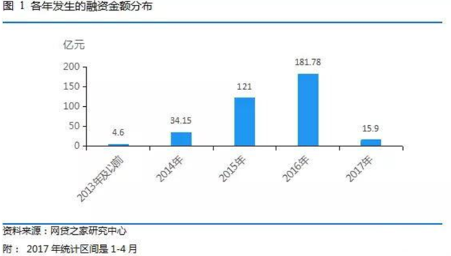 P2P网贷行业融资状况分析_2017年P2P网贷行业融资趋势_网络配资平台排名