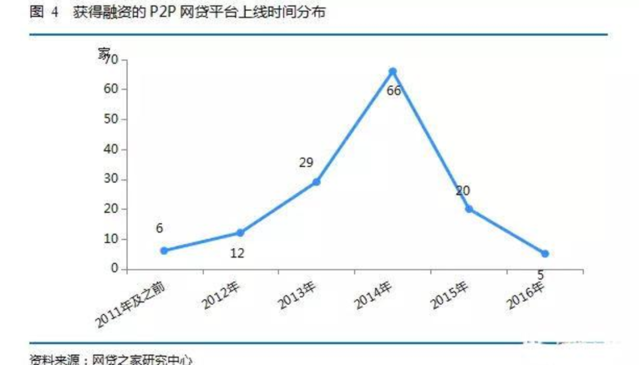 P2P网贷行业融资状况分析_2017年P2P网贷行业融资趋势_网络配资平台排名