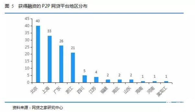 P2P网贷行业融资状况分析_网络配资平台排名_2017年P2P网贷行业融资趋势