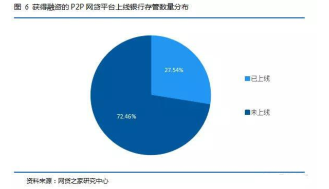 2017年P2P网贷行业融资趋势_网络配资平台排名_P2P网贷行业融资状况分析