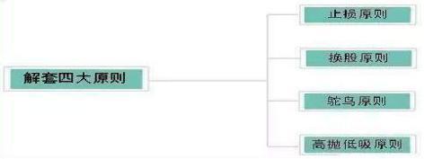股票补仓技巧_止损原则与战法_股票止盈止损点设置方法