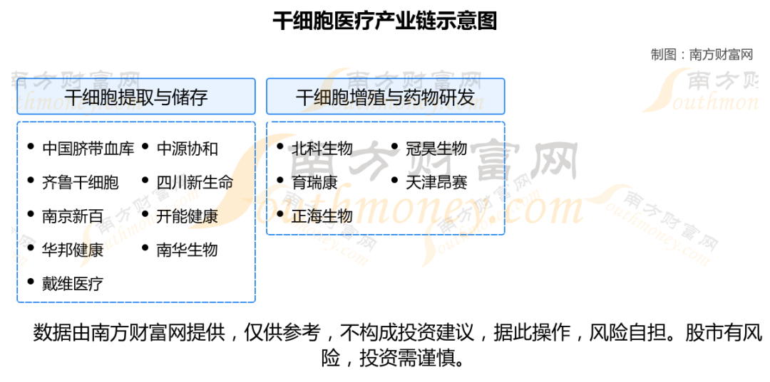 干细胞医疗定义分类_A股干细胞医疗上市公司_生物医药板块龙头股
