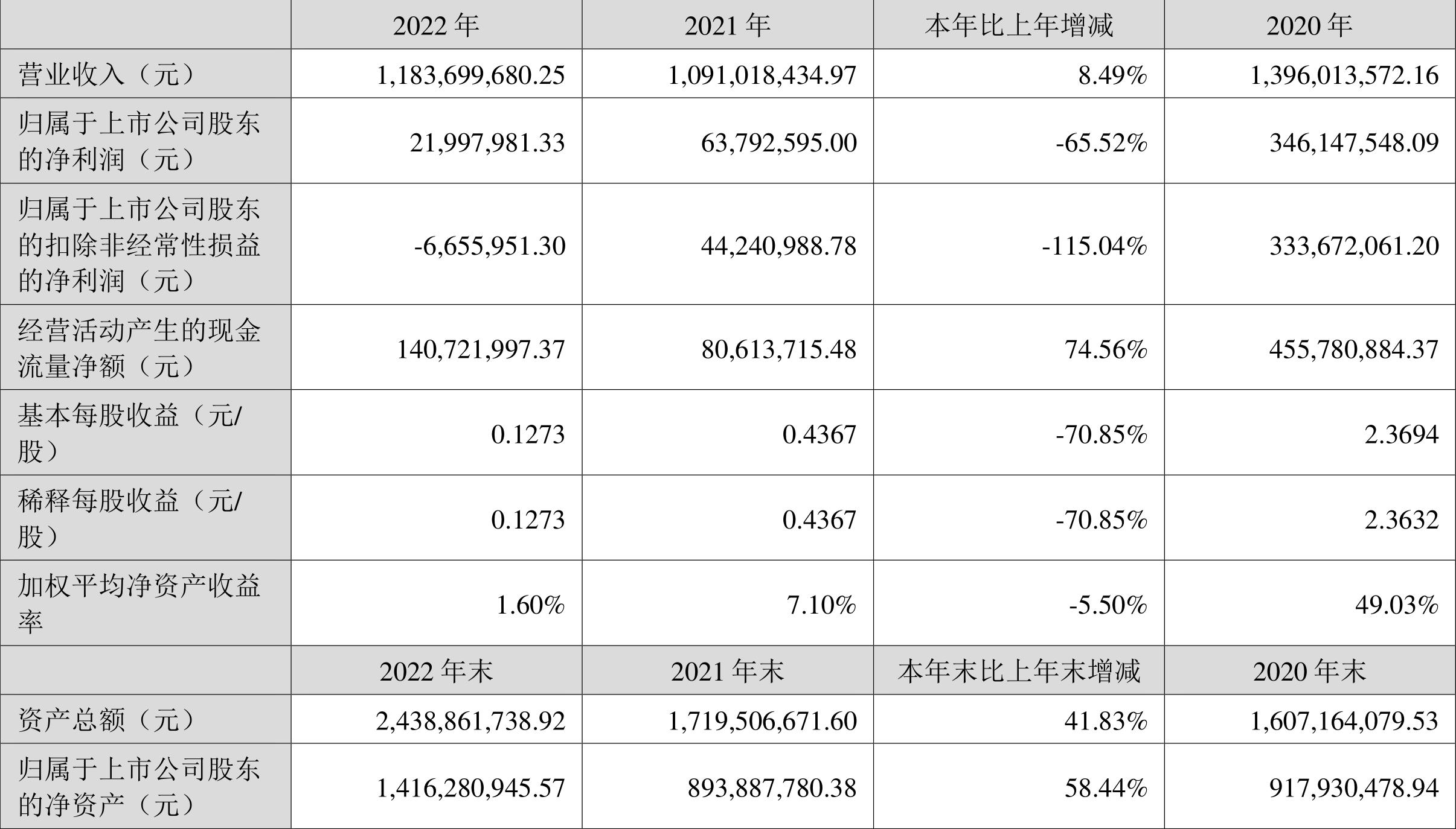 宝莱特发行价_宝莱特医疗器械营收利润分析_宝莱特2022年年度报告