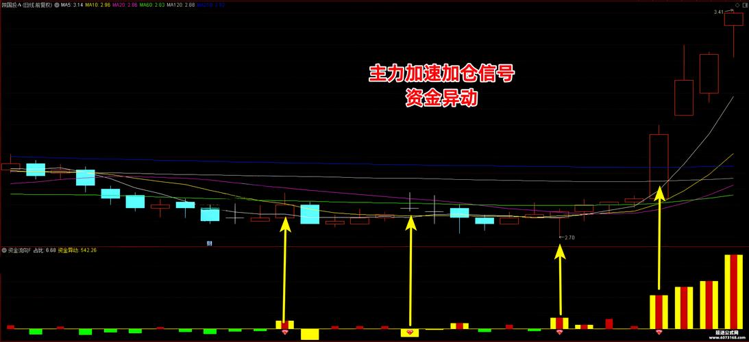 资金进出指标_资金进出指标代码_指标资金进出怎么看