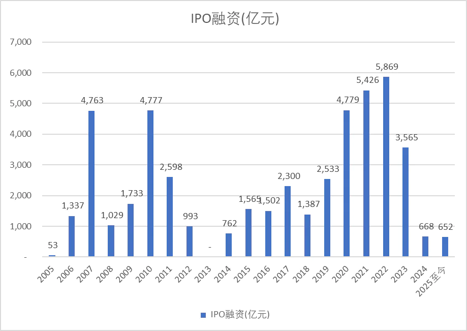 牛市见顶迹象_2025牛市原因_抽血泵发动IPO再融资大股东减持