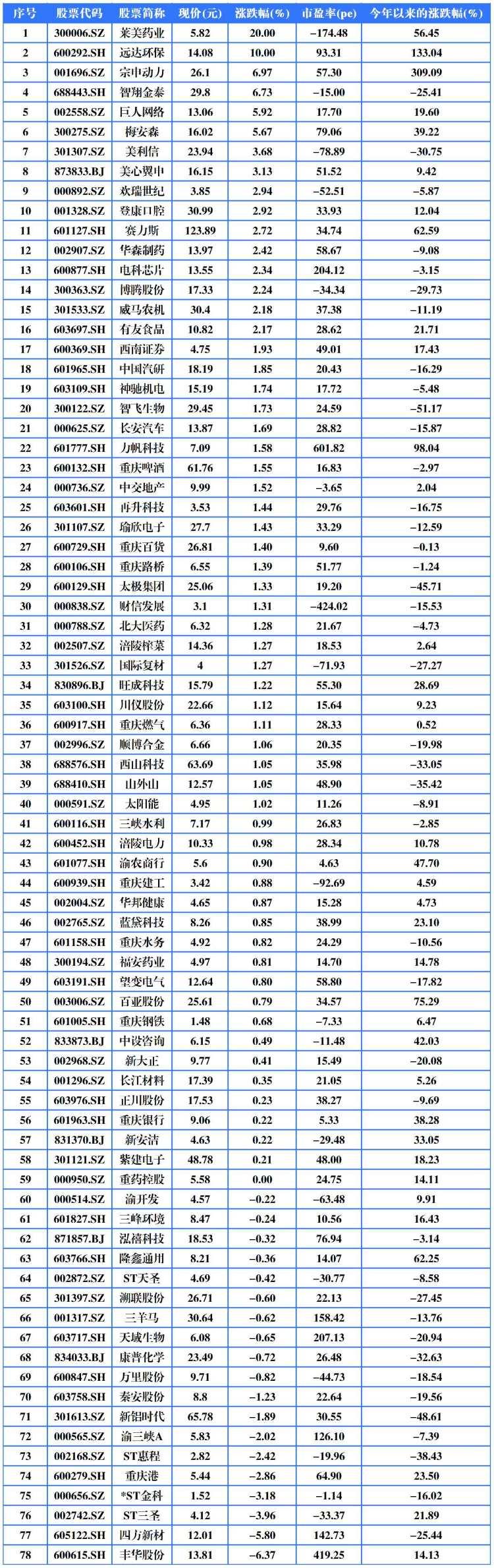 环保有关的a股_重庆A股上市公司涨幅排名_莱美药业涨停原因分析