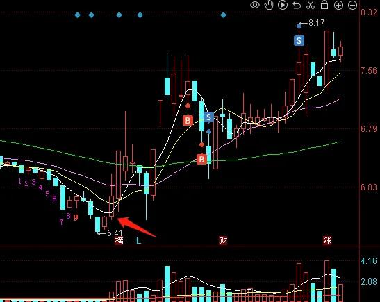 仙人指路战法_上影线长的阴线缩量_长上影线战法