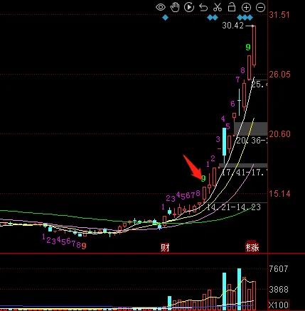 仙人指路战法_上影线长的阴线缩量_长上影线战法
