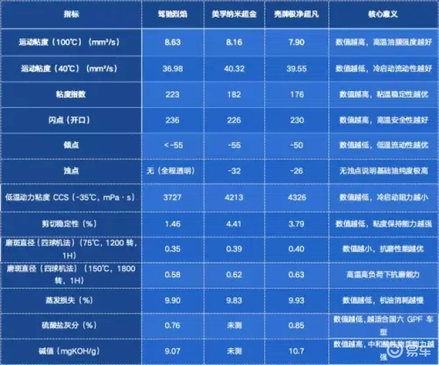 格劳克斯是什么机油_驾驰4+5机油评测_发动机机油性能对比