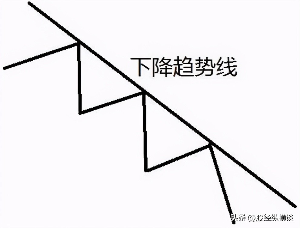 趋势交易策略_股票止盈止损点设置方法_顺势投资法