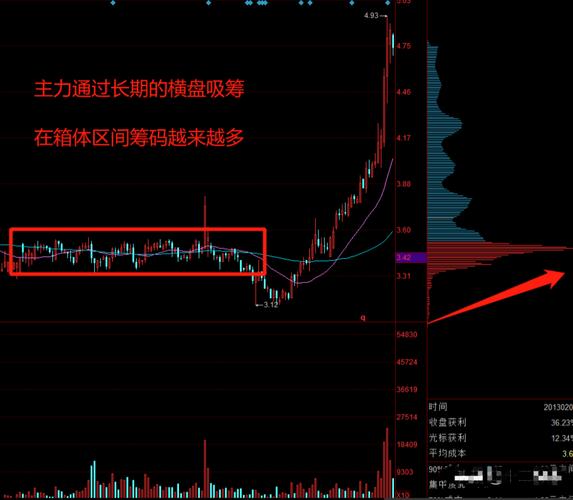 筹码峰突破选股_筹码峰获利比例和筹码集中度_判断庄家建仓完成指标