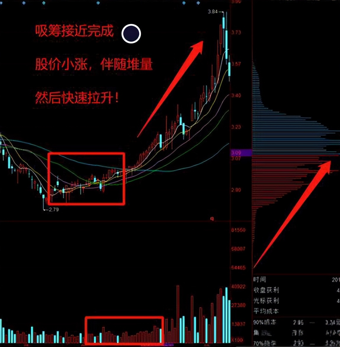 筹码峰识别主力吸筹出货_筹码峰突破选股_筹码峰辨形态观转移合趋势