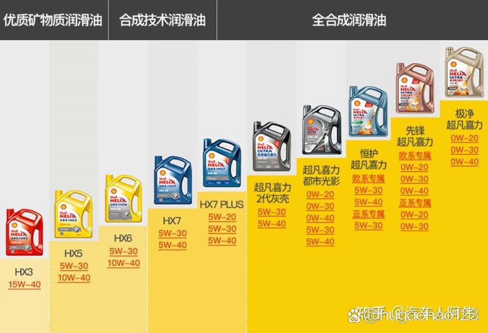 汽车机油品牌排行榜_Shell壳牌机油特点_格劳克斯是什么机油