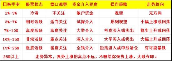 主力资金进场迹象_换手率选股技巧_查看股票资金