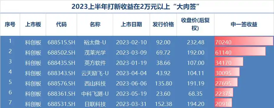 中签赚了200%_股票中签500股能赚多少_中签500股赚了
