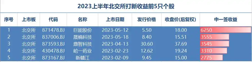 中签赚了200%_股票中签500股能赚多少_中签500股赚了