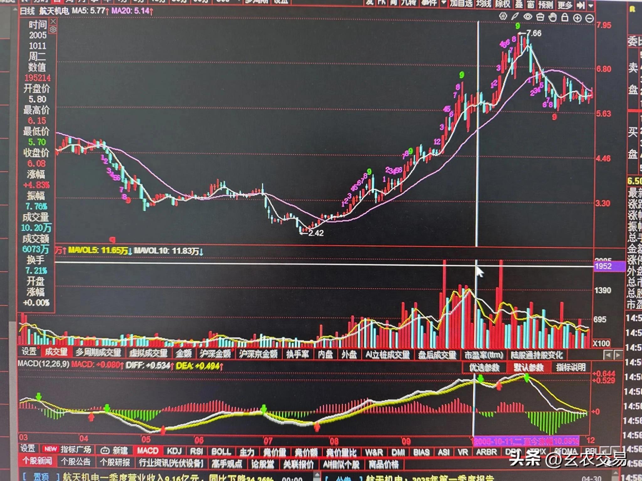 周线二次金叉抓大牛股_航天机电600151操作时机分析_MACD与周均线策略