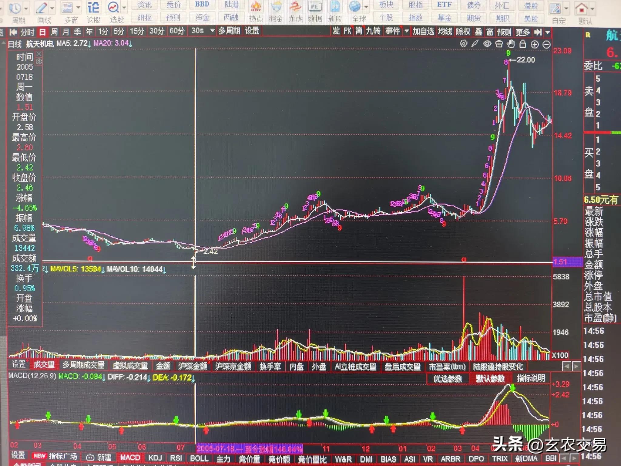 航天机电600151操作时机分析_周线二次金叉抓大牛股_MACD与周均线策略