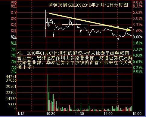 罗顿发展股票怎么样_空中加油股票形态_典型空中加油特征