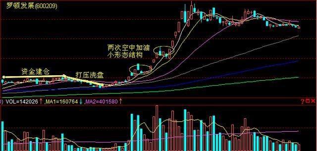 空中加油股票形态_典型空中加油特征_罗顿发展股票怎么样