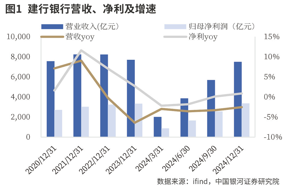 建设银行盈利能力分析_建设银行2024年经营业绩_一年来建设银行股票行情