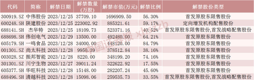 下周解禁股票_解禁市值前十股票_股票流通盘