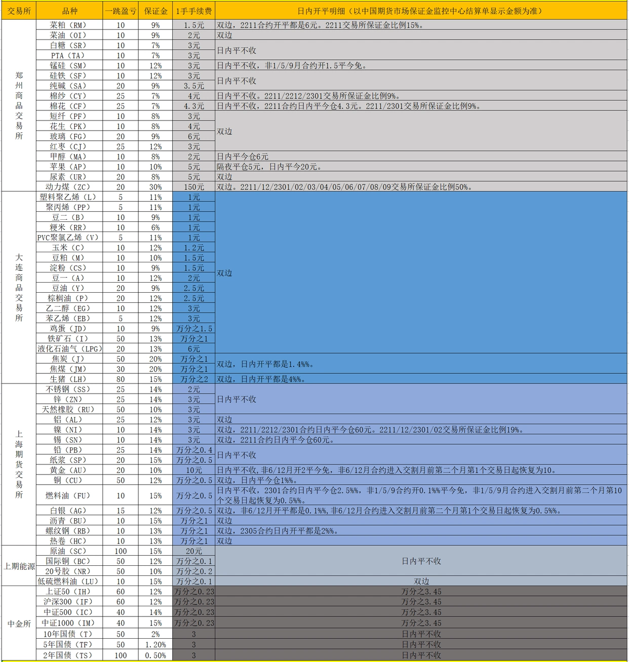期货 保证金_期货保证金最低标准_交易所手续费返还与保证金关系