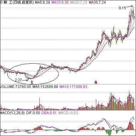 周线二次金叉抓大牛股_股市独特操作思路_老鸭头入场技巧