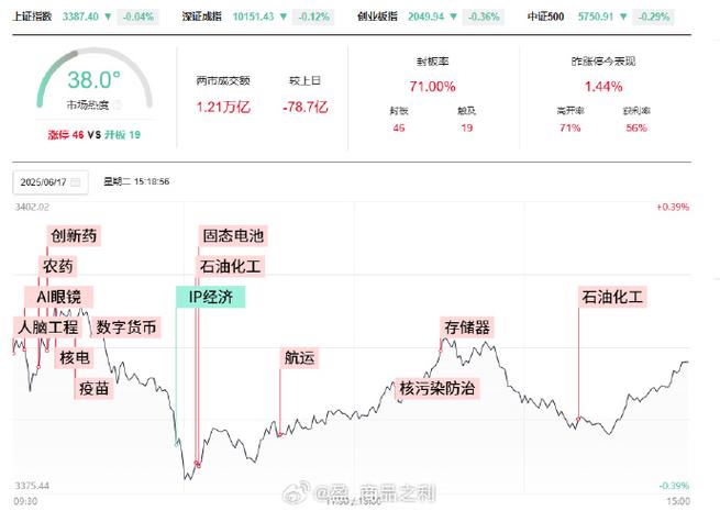 缩量跌停什么意思_创业板指下跌1.13%_沪指窄幅震荡分析