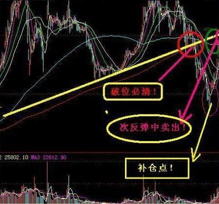 反弹卖出法解套_股票解套方法_深套的股票如何解套