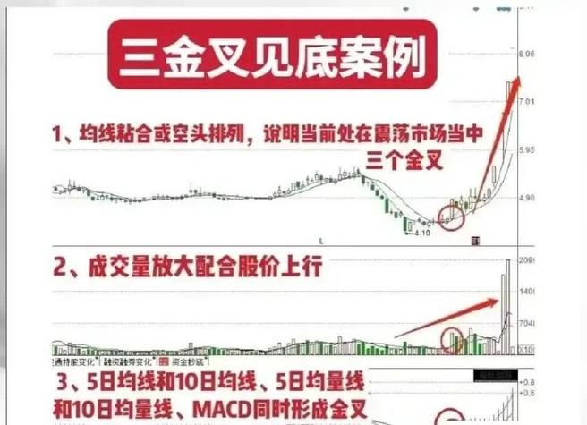 均线三线金叉选股公式_三线金叉均线均量MACD_股票三线合一指标